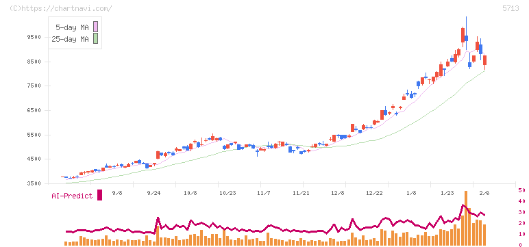 住友金属鉱山(5713)の日足チャート