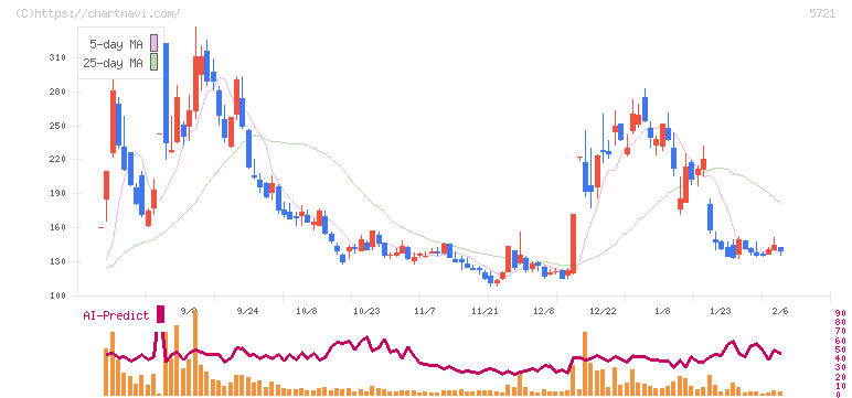 エス・サイエンス(5721)の日足チャート