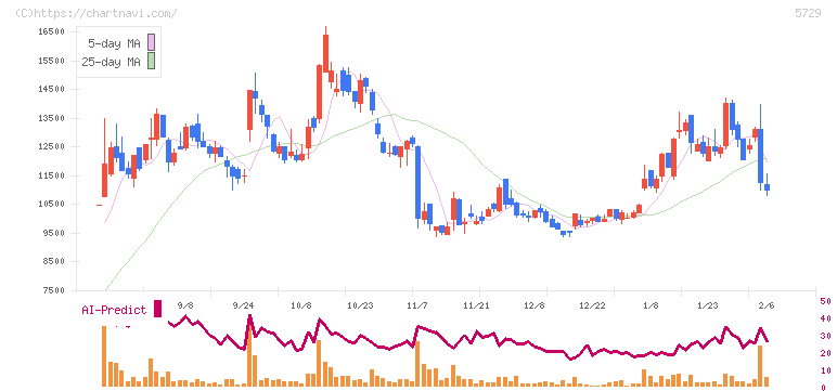 日本精鉱(5729)の日足チャート