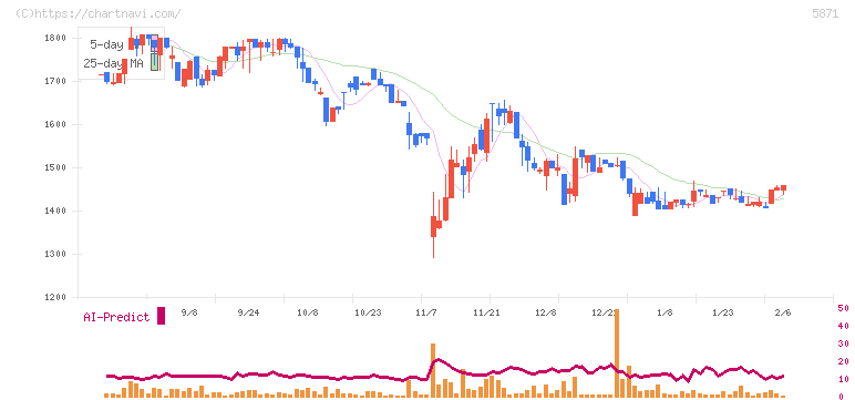ＳＯＬＩＺＥ　Ｈｏｌｄｉｎｇｓ(5871)の日足チャート