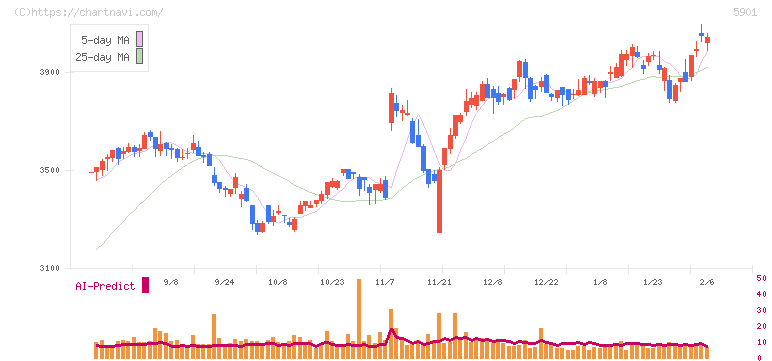 東洋製罐グループホールディングス(5901)の日足チャート
