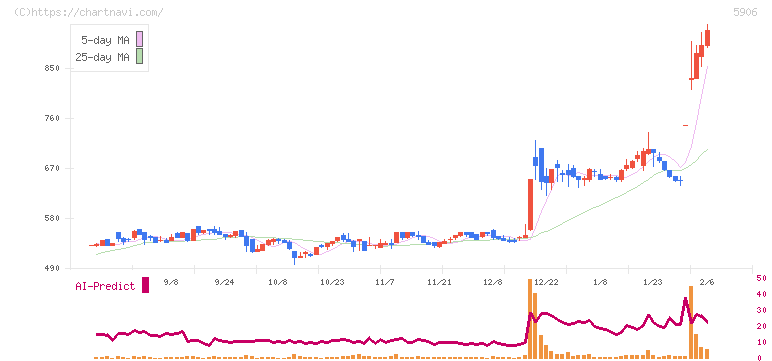 エムケー精工(5906)の日足チャート
