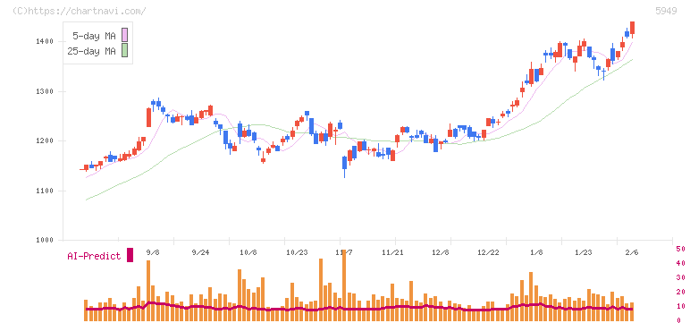 ユニプレス(5949)の日足チャート