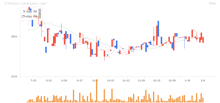 ＫＴＣ(5966)の日足チャート