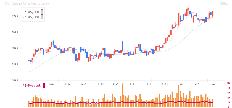 東京製綱(5981)の日足チャート