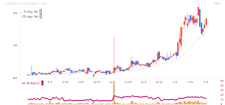 兼房(5984)の日足チャート