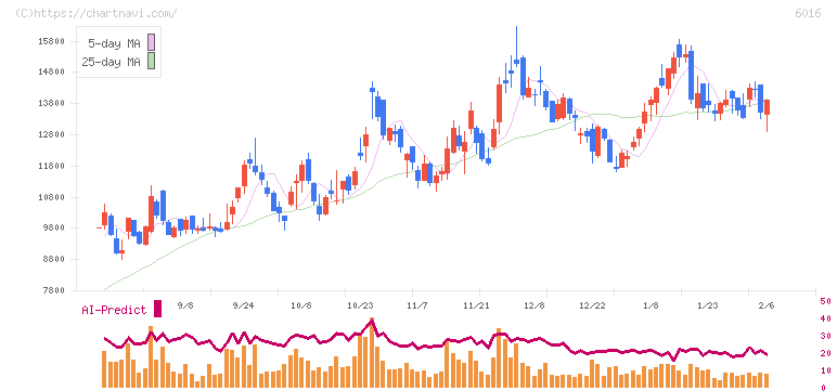 ジャパンエンジンコーポレーション(6016)の日足チャート