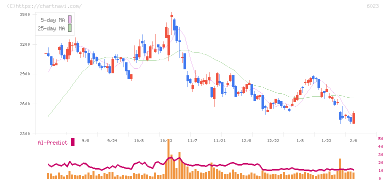 ダイハツインフィニアース(6023)の日足チャート