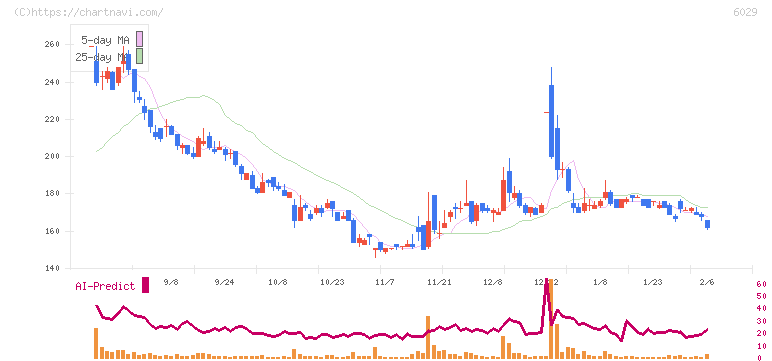 アトラグループ(6029)の日足チャート