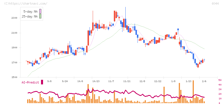 三機サービス(6044)の日足チャート