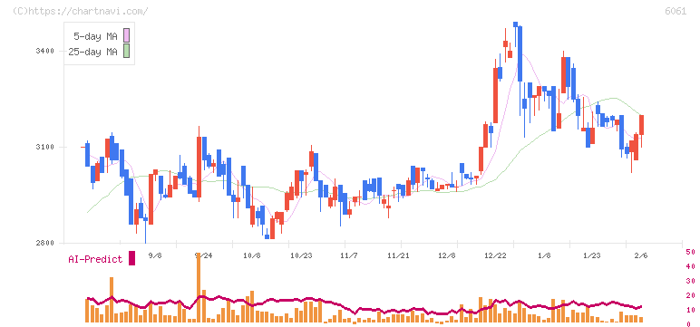 ユニバーサル園芸社(6061)の日足チャート