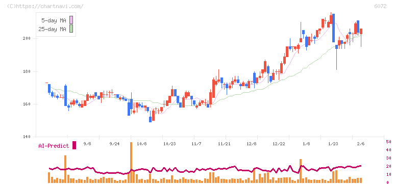 地盤ネットホールディングス(6072)の日足チャート