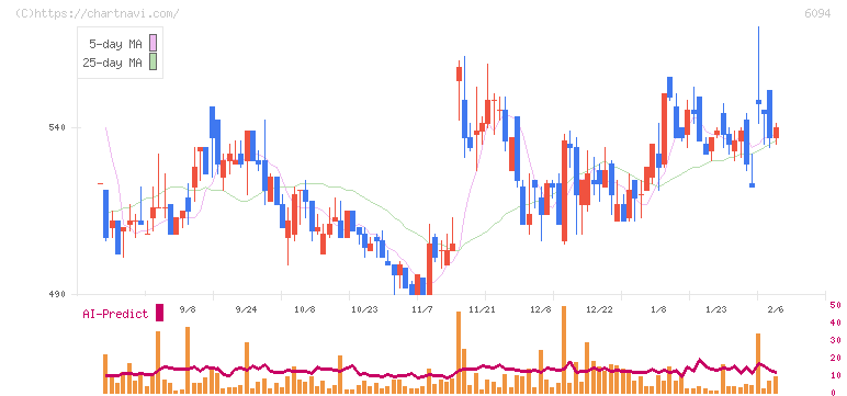 フリークアウト・ホールディングス(6094)の日足チャート