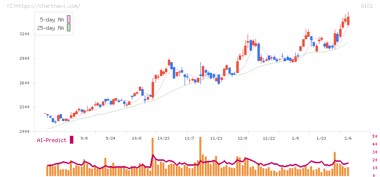 ツガミ(6101)の日足チャート