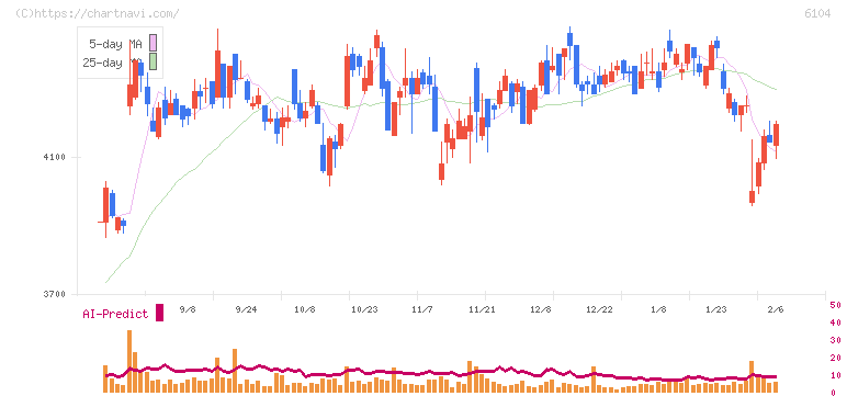 芝浦機械(6104)の日足チャート