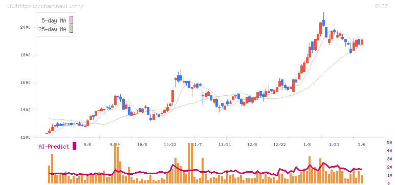 小池酸素工業(6137)の日足チャート