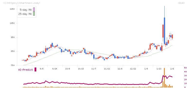旭ダイヤモンド工業(6140)の日足チャート
