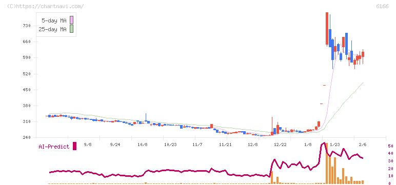 中村超硬(6166)の日足チャート