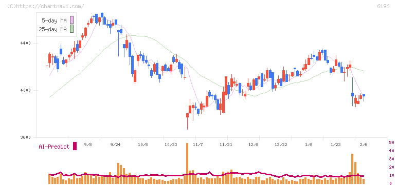 ストライク(6196)の日足チャート
