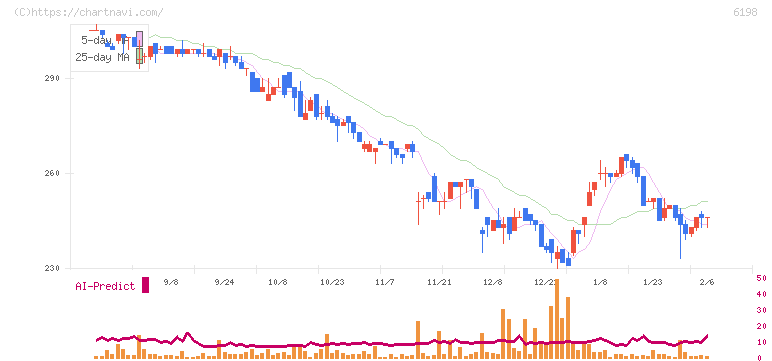 キャリア(6198)の日足チャート