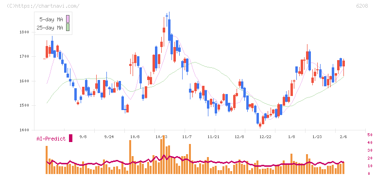 石川製作所(6208)の日足チャート