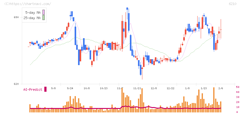ＴＯＹＯイノベックス(6210)の日足チャート