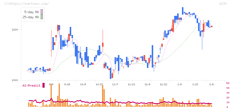 ＳＡＮＥＩ(6230)の日足チャート