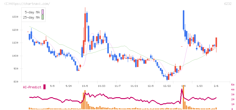 ＡＣＳＬ(6232)の日足チャート