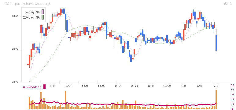ゲームカード・ジョイコホールディングス(6249)の日足チャート