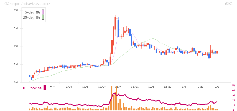 ＰＥＧＡＳＵＳ(6262)の日足チャート