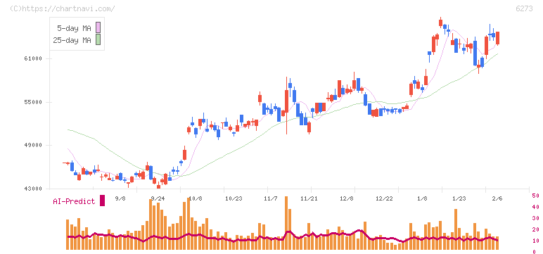 ＳＭＣ(6273)の日足チャート