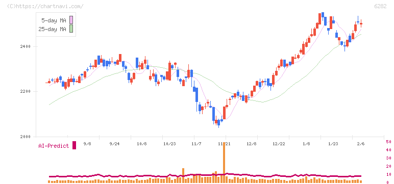 オイレス工業(6282)の日足チャート