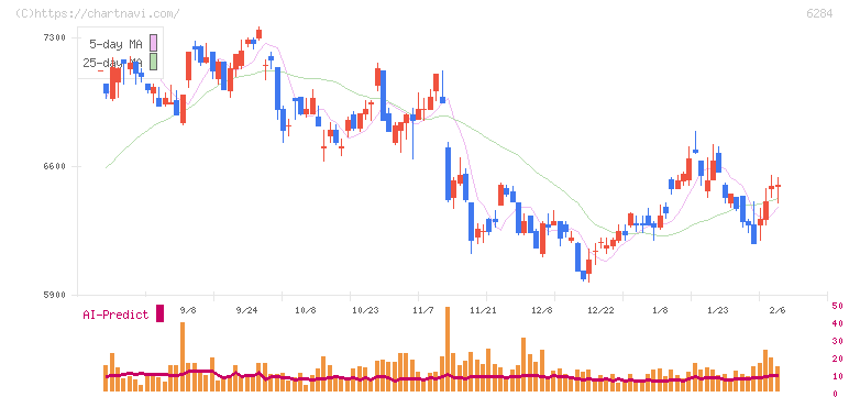 日精エー・エス・ビー機械(6284)の日足チャート