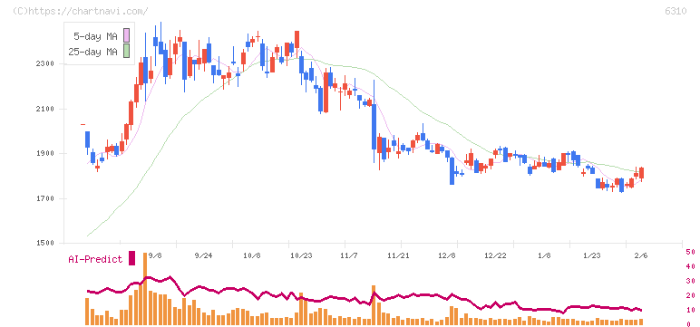 井関農機(6310)の日足チャート
