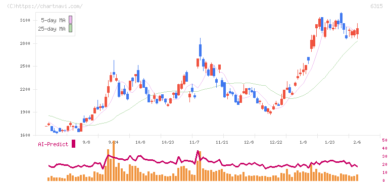 ＴＯＷＡ(6315)の日足チャート