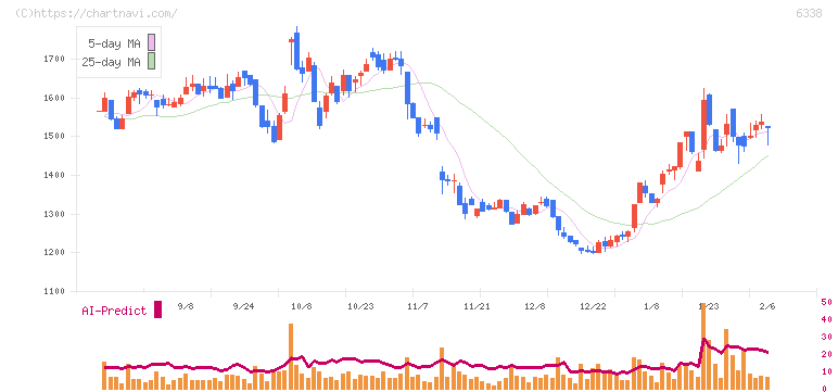 タカトリ(6338)の日足チャート