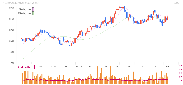 三精テクノロジーズ(6357)の日足チャート