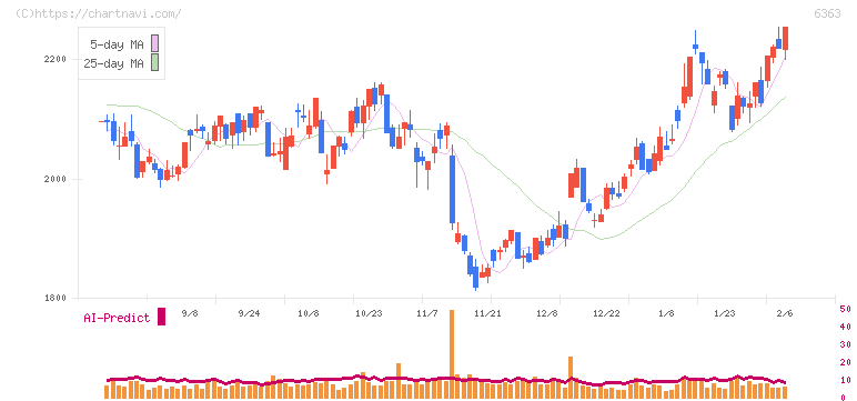 酉島製作所(6363)の日足チャート