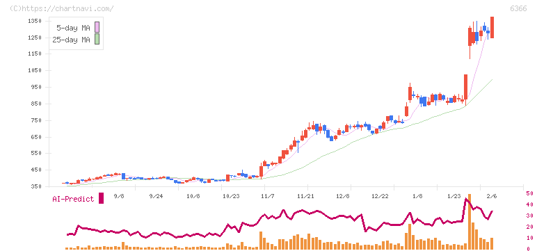 千代田化工建設(6366)の日足チャート