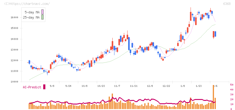 オルガノ(6368)の日足チャート