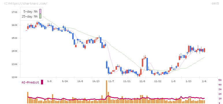 鈴茂器工(6405)の日足チャート