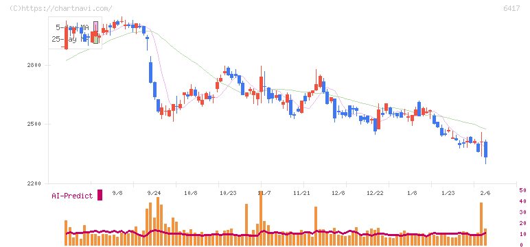 ＳＡＮＫＹＯ(6417)の日足チャート
