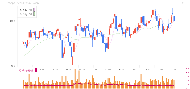 日本金銭機械(6418)の日足チャート