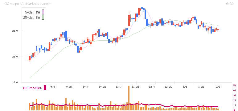 ダイコク電機(6430)の日足チャート