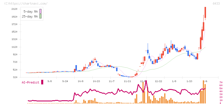 ヒーハイスト(6433)の日足チャート