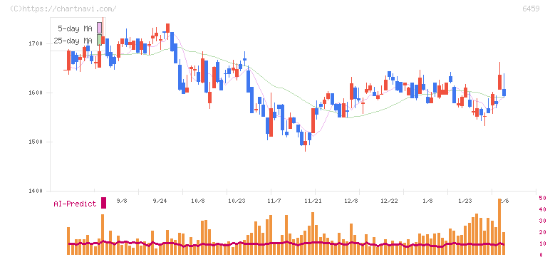 大和冷機工業(6459)の日足チャート