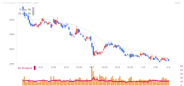 セガサミーホールディングス(6460)の日足チャート