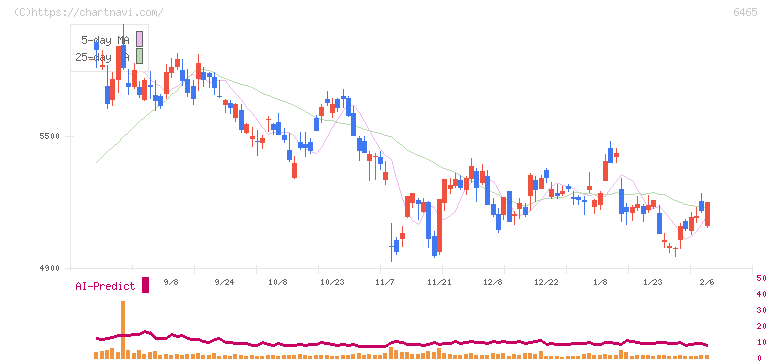ホシザキ(6465)の日足チャート