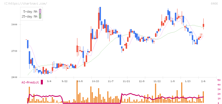 ＴＶＥ(6466)の日足チャート