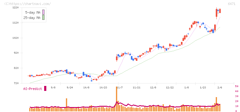 日本精工(6471)の日足チャート